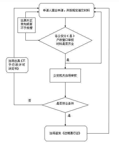 【進(jìn)藏干貨】如何辦理邊防證？